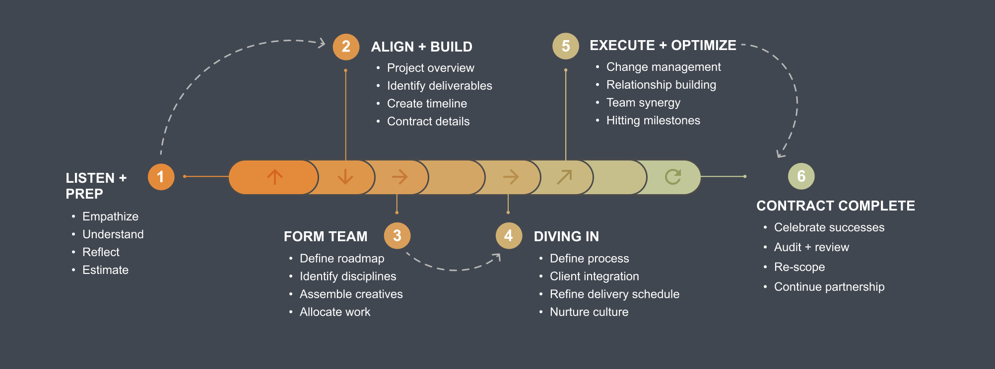 Our Process